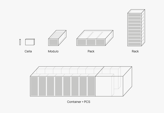 schema configurazione modulare BESS